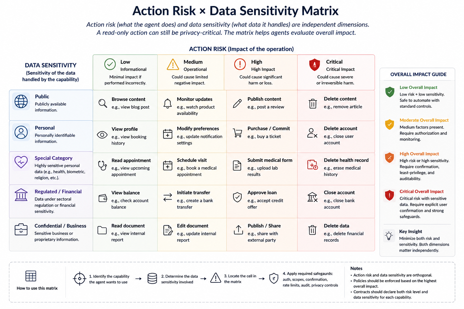 Action Risk × Data Sensitivity Matrix