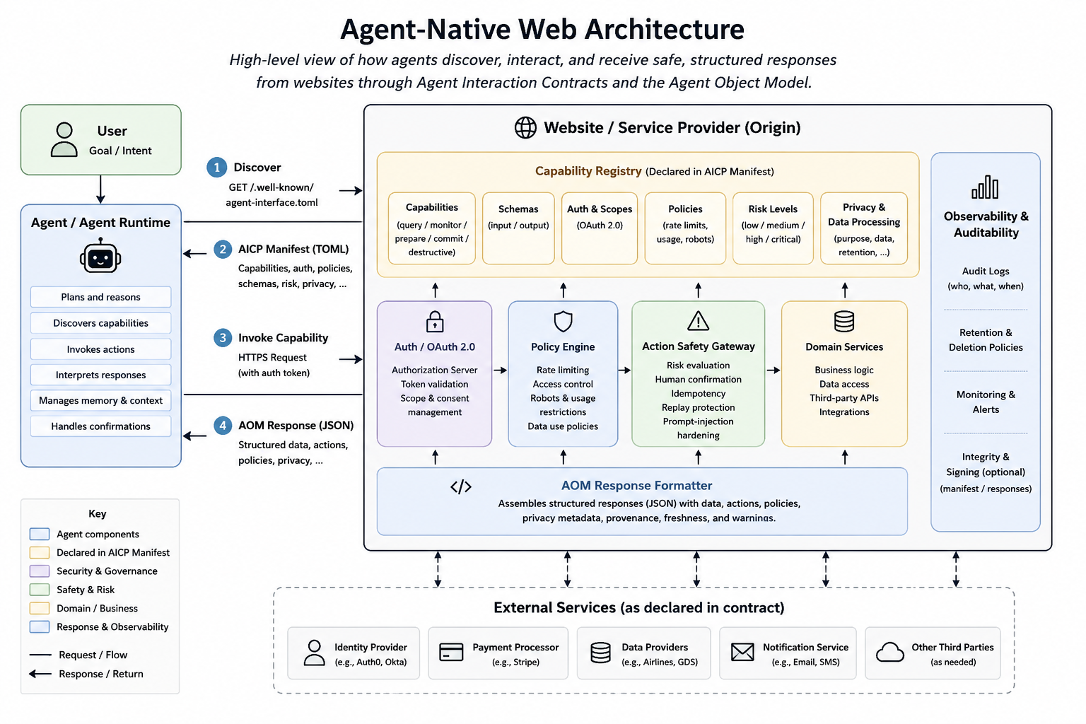 Agent-Native Web Architecture