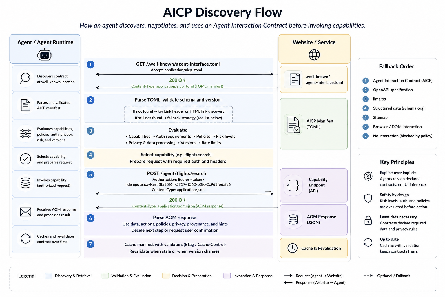 AICP Discovery Flow