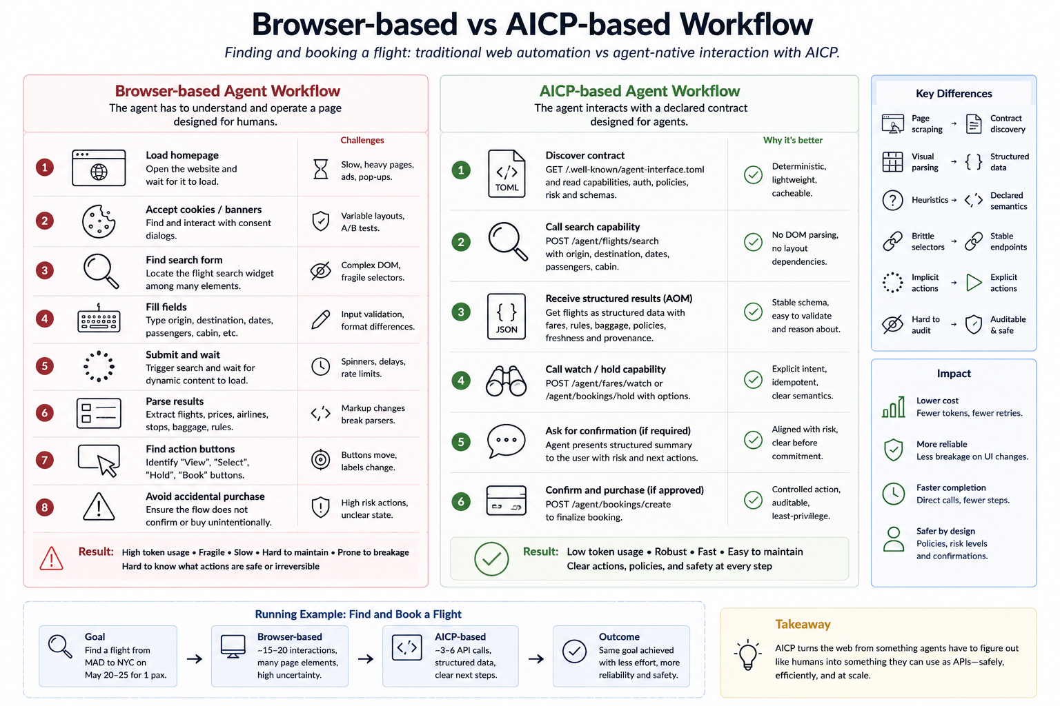 Browser-based vs AICP-based Workflow