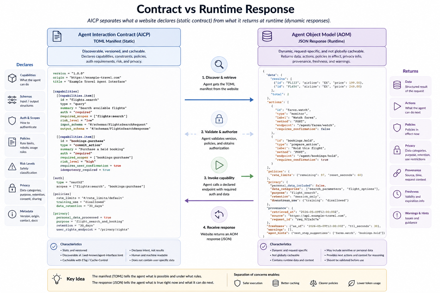 TOML Contract vs JSON AOM Response